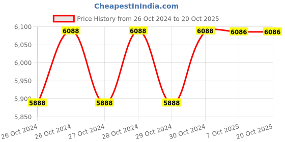 moglix.com Westward 10000psi Lever Handle Grease Gun, 15F197 westward Price History Graph from 26 Oct 2024 to 20 Oct 2025