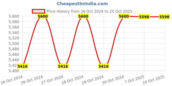 moglix.com Westward 10000psi Lever Handle Grease Gun, 15F198 westward Price History Graph from 26 Oct 2024 to 20 Oct 2025