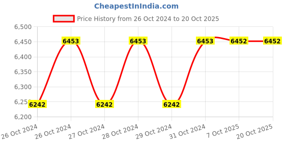 moglix.com Westward 10000psi Lever Handle Grease Gun, 15F199 westward Price History Graph from 26 Oct 2024 to 20 Oct 2025