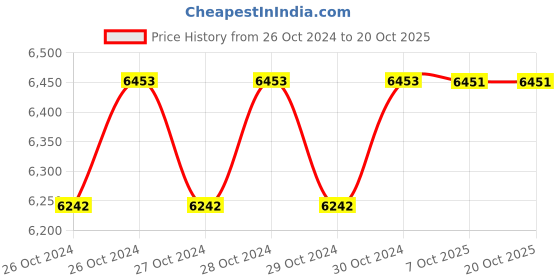 moglix.com Westward 10000psi Lever Handle Grease Gun, 1ZTC4 westward Price History Graph from 26 Oct 2024 to 20 Oct 2025