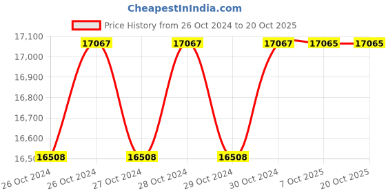 moglix.com Westward 10000psi Lever Handle Grease Gun, 45CT46 westward Price History Graph from 26 Oct 2024 to 20 Oct 2025