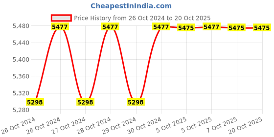 moglix.com Westward 10000psi Lever Handle Grease Gun, 4BY73 westward Price History Graph from 26 Oct 2024 to 20 Oct 2025