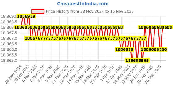 moglix.com Westward 102Pcs 1/4-3/8 inch Socket Wrench Set, 3FE99 westward Price History Graph from 28 Nov 2024 to 15 Nov 2025