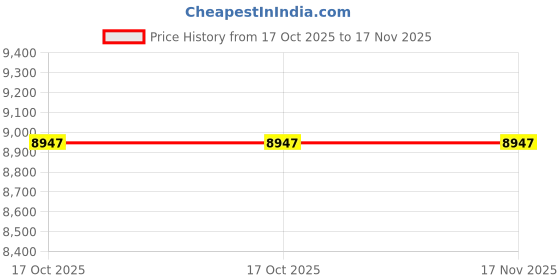 moglix.com Westward 10Pcs 10-19mm Chrome Socket Set, 1EZR9 westward Price History Graph from 17 Oct 2025 to 16 Nov 2025