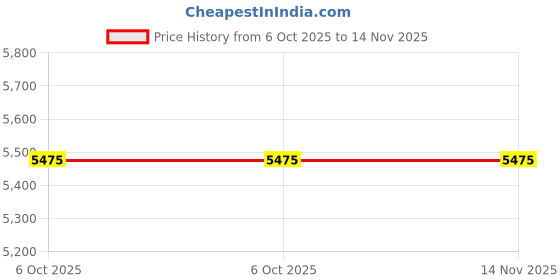 moglix.com Westward 10Pcs 22-32mm Chrome Socket Set, 53PN70 westward Price History Graph from 6 Oct 2025 to 13 Nov 2025