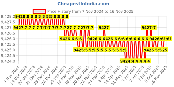 moglix.com Westward 10Pcs 7 inch Solid Round Shank Nut Driver Set, 401L16 westward Price History Graph from 7 Nov 2024 to 15 Nov 2025
