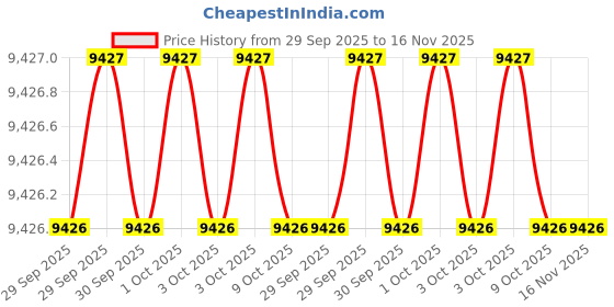 moglix.com Westward 10x10 inch Steel Tamper Handle with Rubber Grip, 38ZD97 westward Price History Graph from 29 Sep 2025 to 16 Nov 2025