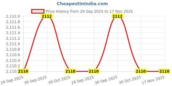 moglix.com Westward 11mm Steel Black Oxide Impact Socket, 4LYF8 westward Price History Graph from 29 Sep 2025 to 17 Nov 2025