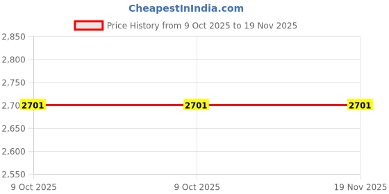 moglix.com Westward 1/2 inch Flush Trim Profile Router Bit, 16Y592 westward Price History Graph from 9 Oct 2025 to 19 Nov 2025