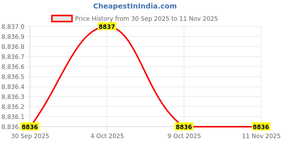 moglix.com Westward 12 inch Quick-Adjustment Bar Clamp, 10D559 westward Price History Graph from 30 Sep 2025 to 10 Nov 2025