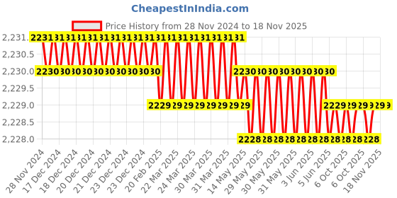 moglix.com Westward 1/2 inch Steel Black Oxide Impact Universal Joint, 4LZD4 westward Price History Graph from 28 Nov 2024 to 18 Nov 2025