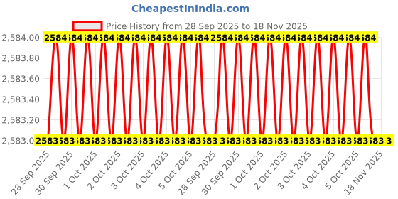 moglix.com Westward 12 inch Steel Cold Chisel, 2AJH5 westward Price History Graph from 28 Sep 2025 to 18 Nov 2025
