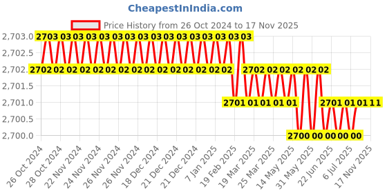 moglix.com Westward 12 inch Steel Hand Guarded Ballpoint Chisel, 2AJJ3 westward Price History Graph from 26 Oct 2024 to 16 Nov 2025
