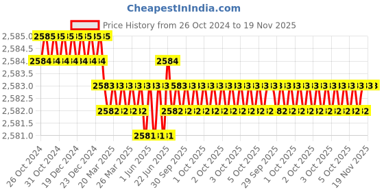 moglix.com Westward 12 inch Steel Round Non-Sparking Chisel, 4MGZ5 westward Price History Graph from 26 Oct 2024 to 18 Nov 2025