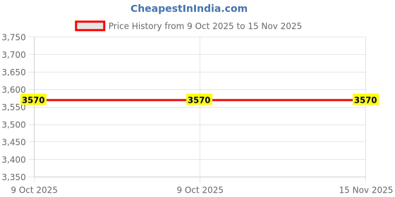 moglix.com Westward 12Pcs 10-21mm Chrome Socket Set, 53PN65 westward Price History Graph from 9 Oct 2025 to 15 Nov 2025