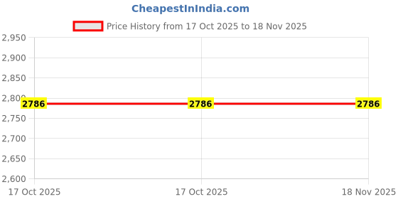 moglix.com Westward 12Pcs 3.5-12mm Chrome Socket Set, 53PN32 westward Price History Graph from 17 Oct 2025 to 18 Nov 2025