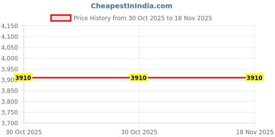 moglix.com Westward 1/2x10 inch Alloy Steel Chrome Hand Ratchet, 5TZE5 westward Price History Graph from 30 Oct 2025 to 18 Nov 2025