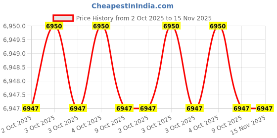 moglix.com Westward 1/2x1/2 inch Steel Socket Bit Set, 54TN01 westward Price History Graph from 2 Oct 2025 to 14 Nov 2025