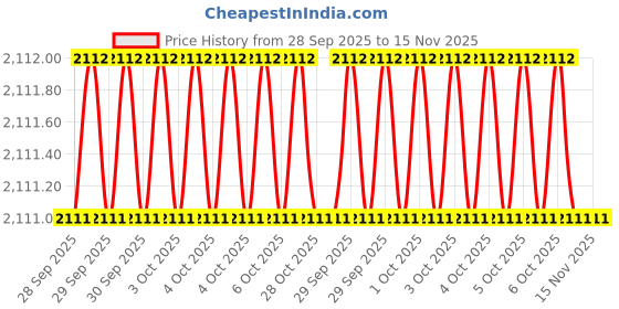 moglix.com Westward 1/2x19mm Steel Socket Bit, 54TM99 westward Price History Graph from 28 Sep 2025 to 15 Nov 2025