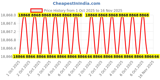 moglix.com Westward 13-1/2 inch Steel Standard Duty Mechanics Vise Swivel, 4YP27 westward Price History Graph from 1 Oct 2025 to 16 Nov 2025