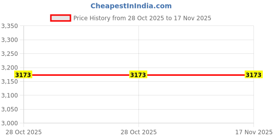 moglix.com Westward 13/16 inch Steel Black Oxide Impact Socket, 21WK93 westward Price History Graph from 28 Oct 2025 to 17 Nov 2025