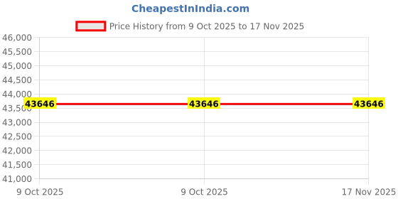 moglix.com Westward 14-3/4 inch Standard Duty Mechanics Vise Swivel, 10D711 westward Price History Graph from 9 Oct 2025 to 17 Nov 2025