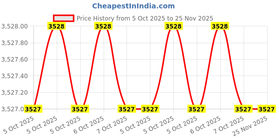 moglix.com Westward 14 &a; 1-3/8 inch Machinists File, 30PA61 westward Price History Graph from 5 Oct 2025 to 25 Nov 2025