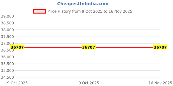 moglix.com Westward 1/4 inch Alloy Steel Standard Electronic Torque Wrench, 4RYL2 westward Price History Graph from 9 Oct 2025 to 16 Nov 2025