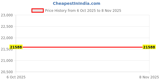 moglix.com Westward 14 inch Copper Stick Electrode, 41R214 westward Price History Graph from 6 Oct 2025 to 8 Nov 2025