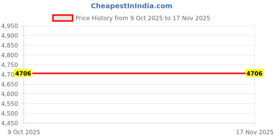 moglix.com Westward 1/4 inch Screwdriver Bit Set, 1VXP5 (Pack of 51) westward Price History Graph from 9 Oct 2025 to 15 Nov 2025