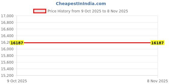 moglix.com Westward 14 inch Stainless Steel Stick Electrode, 23XL78 westward Price History Graph from 9 Oct 2025 to 3 Nov 2025