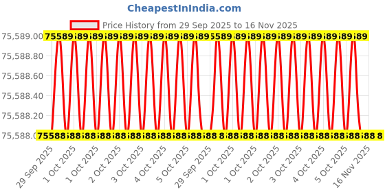 moglix.com Westward 140-700ft-lb Micrometre Torque Wrench, 55JA96 westward Price History Graph from 29 Sep 2025 to 15 Nov 2025