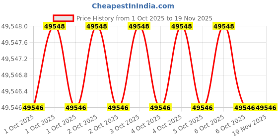 moglix.com Westward 145Pcs 4-20mm 6 Point Chrome Socket Wrench Set, 4YP77 westward Price History Graph from 1 Oct 2025 to 18 Nov 2025