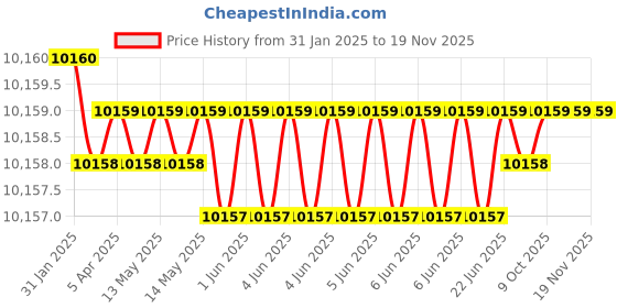 moglix.com Westward 14Pcs Steel Satin Offset Combination Wrench Set, 54DG03 westward Price History Graph from 31 Jan 2025 to 18 Nov 2025