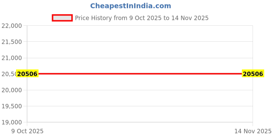 moglix.com Westward 15-80ft-lb Micrometre Torque Wrench, 6PAH9 westward Price History Graph from 9 Oct 2025 to 12 Nov 2025