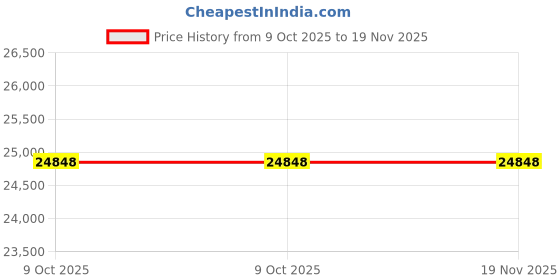 moglix.com Westward 15Pcs Steel Full Polish Combination Wrench Set, 54DG24 westward Price History Graph from 9 Oct 2025 to 18 Nov 2025