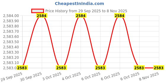 moglix.com Westward 16 inch Long Alignment Punch, 2AJB5 westward Price History Graph from 29 Sep 2025 to 6 Nov 2025
