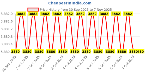 moglix.com Westward 16 inch Rolling Head Pry Bar, 3APX8 westward Price History Graph from 30 Sep 2025 to 7 Nov 2025
