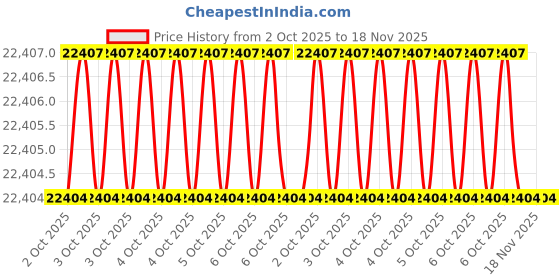 moglix.com Westward 18-1/4 inch Cable Cutter, 22UN73 westward Price History Graph from 2 Oct 2025 to 18 Nov 2025