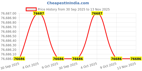 moglix.com Westward 18-1/8 inch Iron Heavy Duty Stationary Combination Vice, 3FDJ1 westward Price History Graph from 30 Sep 2025 to 13 Nov 2025
