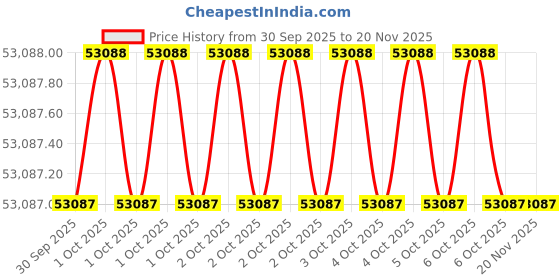 moglix.com Westward 183Pcs 1/4, 3/8 &a; 1/2 inch SAE &a; Metric Chrome Socket Set, 55MT03 westward Price History Graph from 30 Sep 2025 to 18 Nov 2025