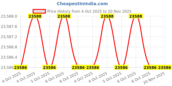 moglix.com Westward 18Pcs 3/8 to 1-1/4 inch 6 Point Chrome Socket Wrench Set, 4LXA2 westward Price History Graph from 4 Oct 2025 to 19 Nov 2025