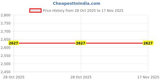 moglix.com Westward 1NYB3 10 inch Alloy Steel Black Phosphate Adjustable Wrench westward Price History Graph from 28 Oct 2025 to 17 Nov 2025