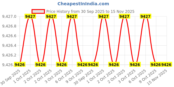moglix.com Westward 2-1/2 inch Steel Black Oxide Impact Socket, 21WM32 westward Price History Graph from 30 Sep 2025 to 15 Nov 2025