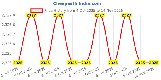 moglix.com Westward 2-3 inch Folding Shape Torx Key Set, 5YUU7 westward Price History Graph from 4 Oct 2025 to 14 Nov 2025