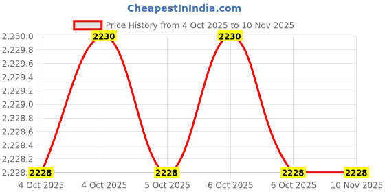 moglix.com Westward 2-3/8 inch Bi-Metal Hole Saw, 29VU24 westward Price History Graph from 4 Oct 2025 to 9 Nov 2025