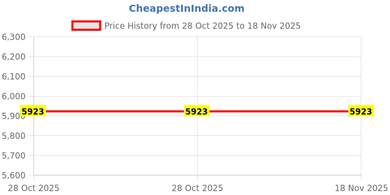 moglix.com Westward 2-3/8 inch Steel Chrome Socket, 45J231 westward Price History Graph from 28 Oct 2025 to 17 Nov 2025
