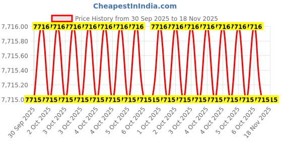 moglix.com Westward 2-5/8 inch Steel Chrome Socket, 45J235 westward Price History Graph from 30 Sep 2025 to 18 Nov 2025