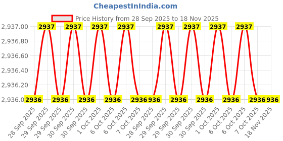 moglix.com Westward 2 Flutes Countersink Drill Bit, 16Y614 westward Price History Graph from 28 Sep 2025 to 18 Nov 2025