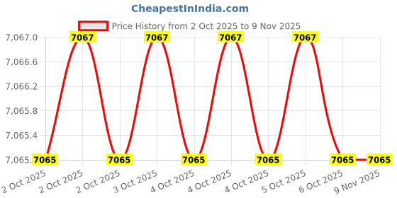 moglix.com Westward 2 inch Round over Cut Profile Router Bit, 16Y574 westward Price History Graph from 2 Oct 2025 to 9 Nov 2025